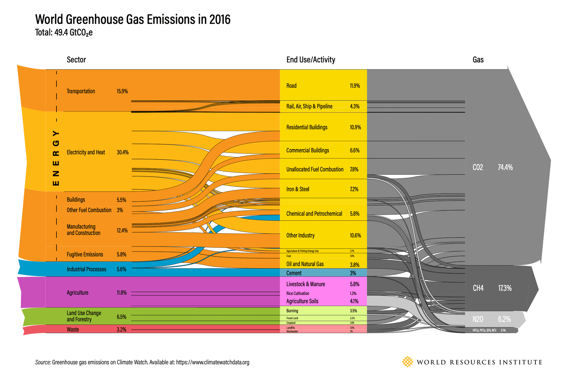 sankey diagram of global emissions