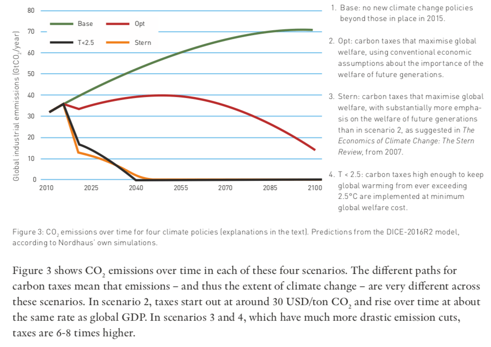 Emission scenarios under different carbon taxes