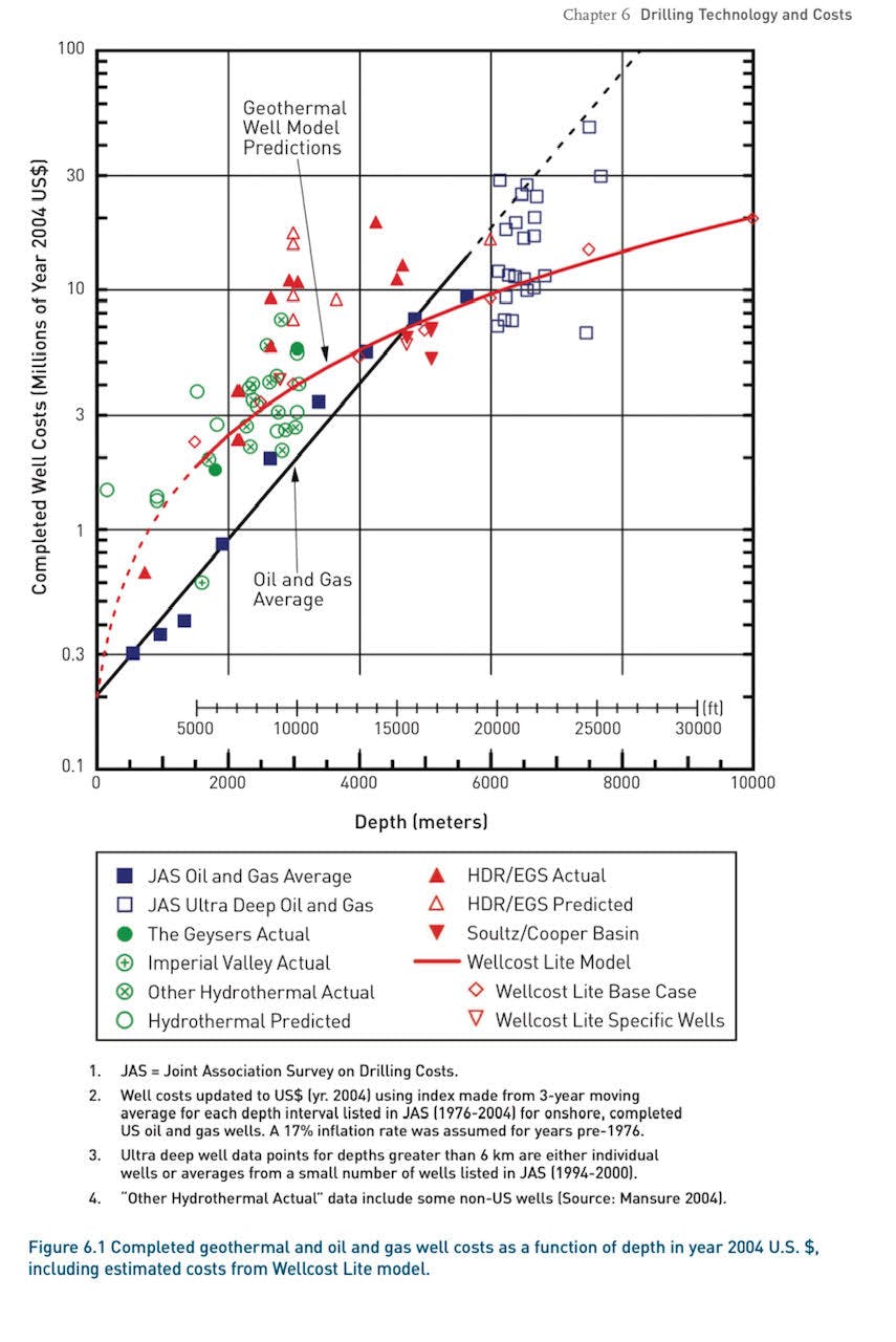 cost of geothermal drilling graph