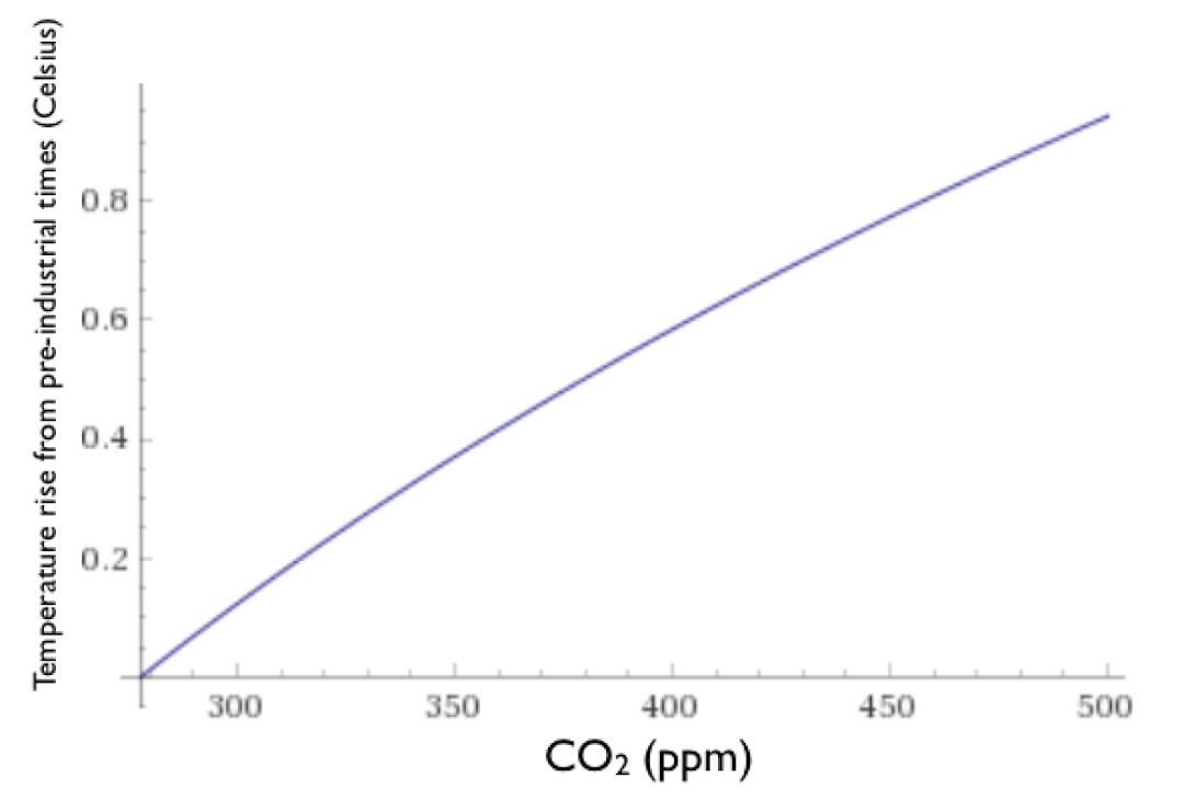 ppm estimation graph 1