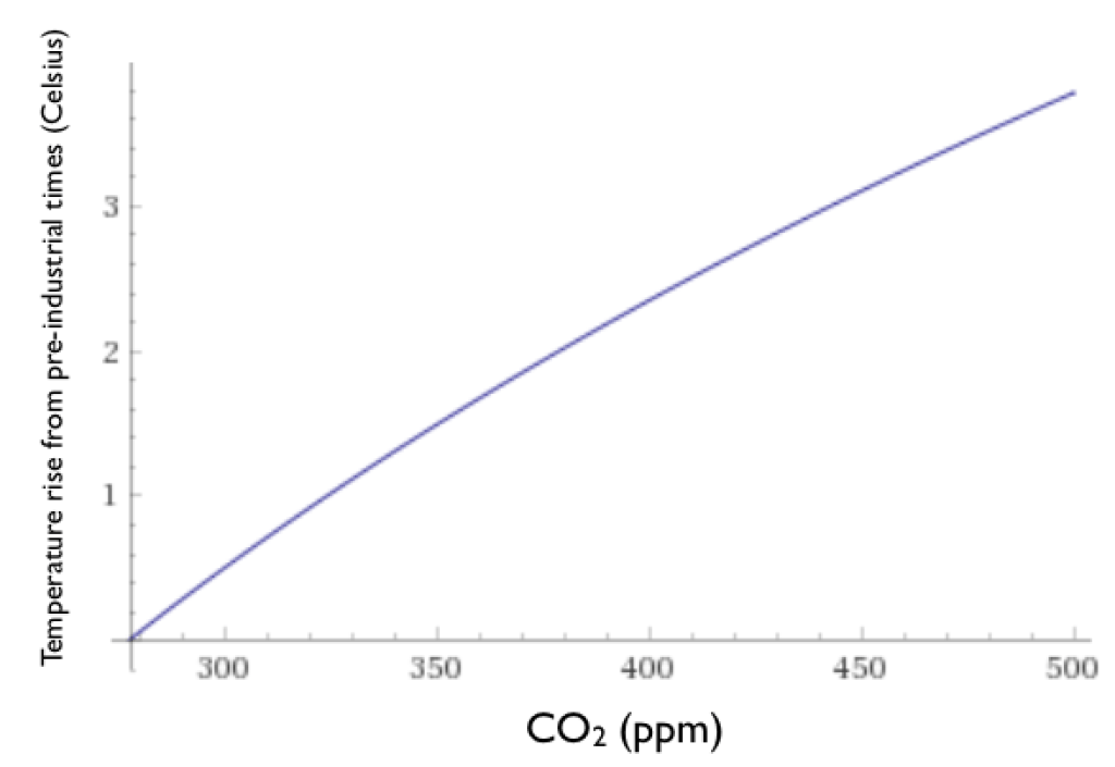 ppm estimation graph 2