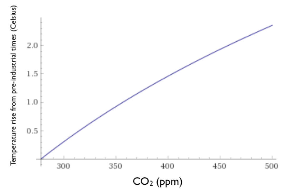 ppm estimation graph 3