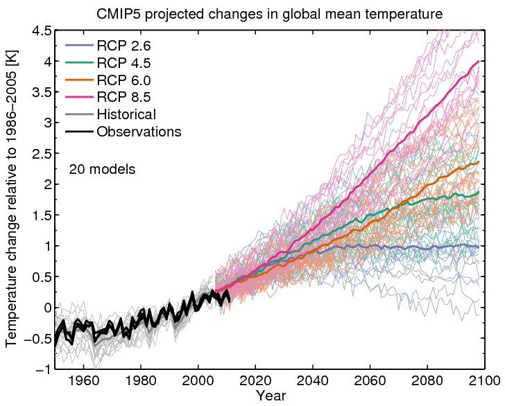 projected temperature changes