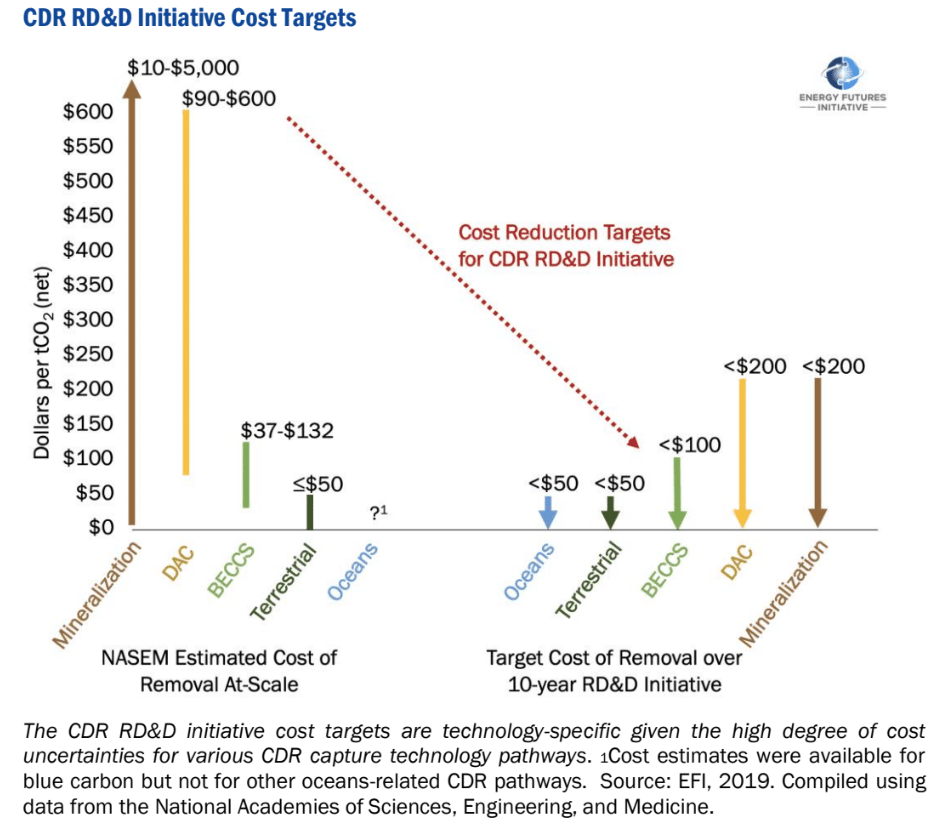 Cost targets for various carbon removal pathways