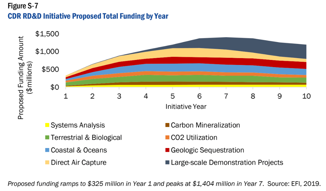 future funding levels for cdr