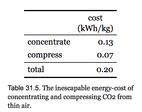 energy requirements of different parts of dac